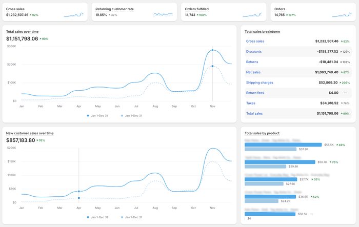 Shopify sales dashboard
