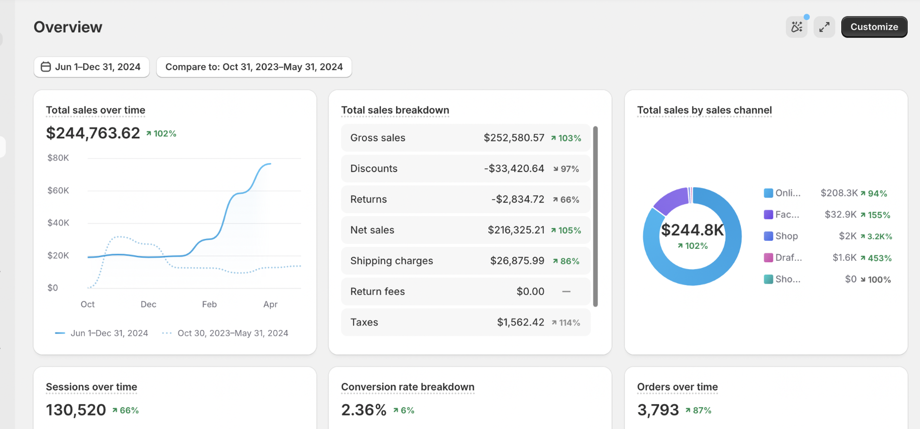 Beauty Status Hockey Co. Shopify sales dashboard