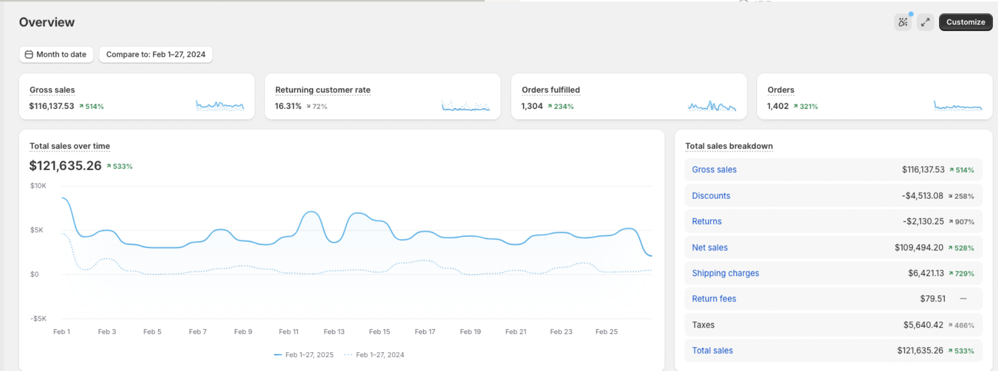 Monogramme No. 29 Shopify sales dashboard