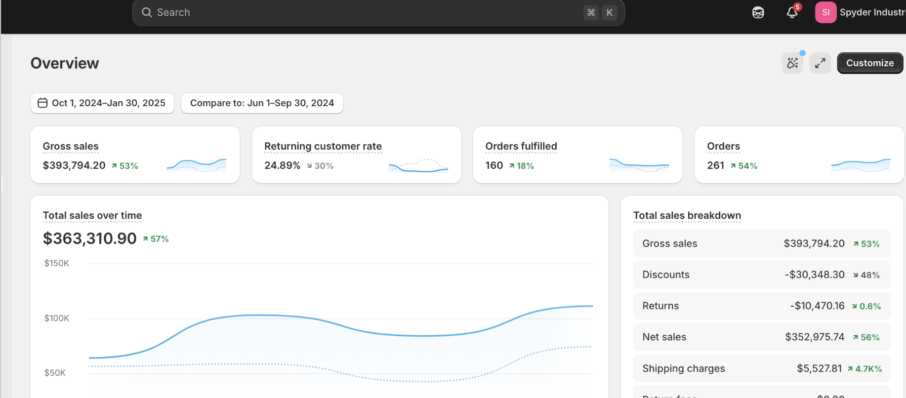 Spyder Industries Shopify sales dashboard